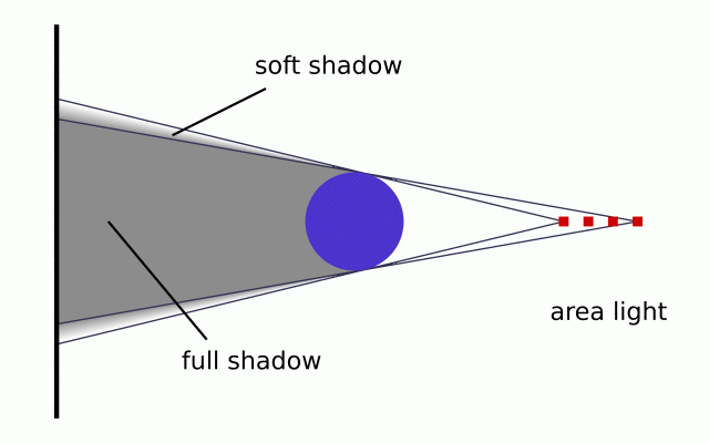 Area light not facing object